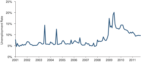 Figure 3: Kokomo’s Unemployment Rate, January 2001 to September 2011