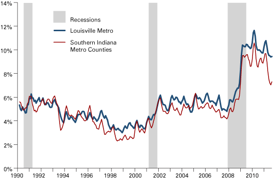 Figure 2: Louisville Unemployment Rates, March 1990 to September 2011
