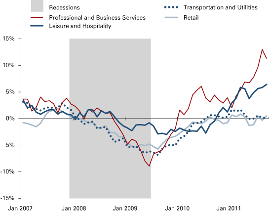 Figure 4: Louisville Services Employment, January 2007 to September 2011