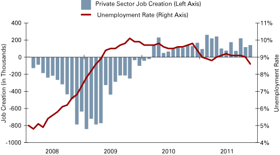 Figure 2: U.S. Job Creation and Unemployment Rate, 2008 to 2011