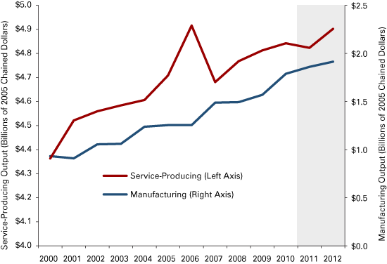 Figure 2: Gross Domestic Product by Aggregated Sectors, Bloomington MSA 