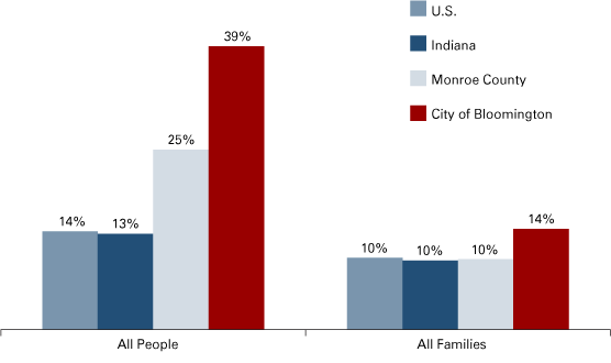 Figure 6: Poverty Rates for All People and All Families, 2005 to 2009