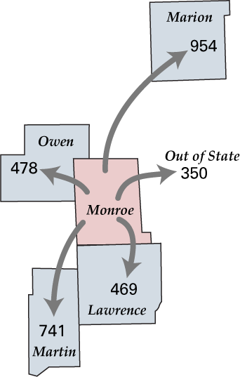 Figure 7: Commuting Out of Monroe County, 2009