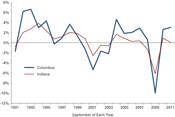 Figure 1: Annual Change in Employment, 1991 to 2011