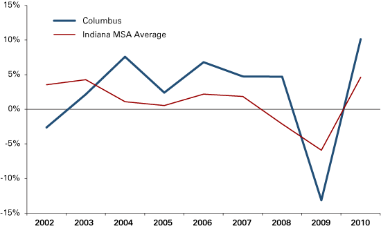 Figure 3: Columbus Annual Real GDP Growth vs. Average of Indiana MSAs, 2002 to 2010