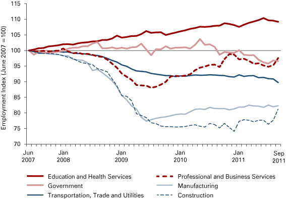 Figure 1: Relative Employment Change in Major Indiana Sectors, June 2007 to September 2011