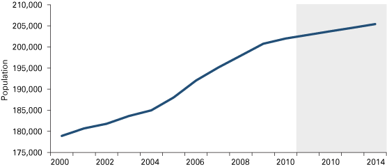 Figure 1: Annual Population Change in the Lafayette MSA, 2000 to 2014 