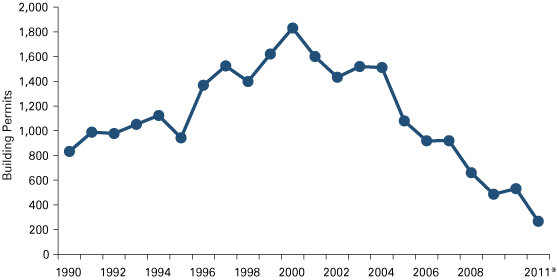 Figure 2: Lafayette MSA Residential Building Permits, 1990 to 2011