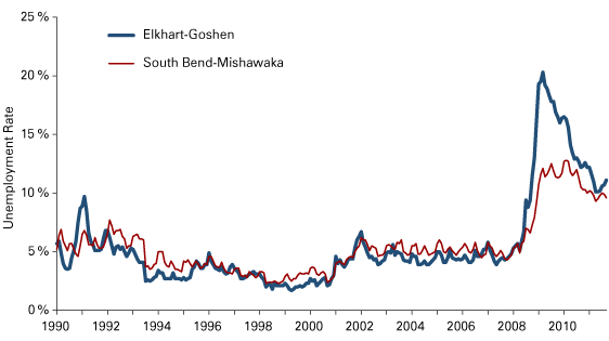 Figure 1: Unemployment Rates in the Elkhart-Goshen and South Bend-Mishawaka MSAs, January 1990 to September 2011