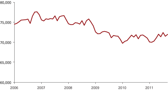 Figure 1: Terre Haute Regional Employment, January 2006 to September 2011