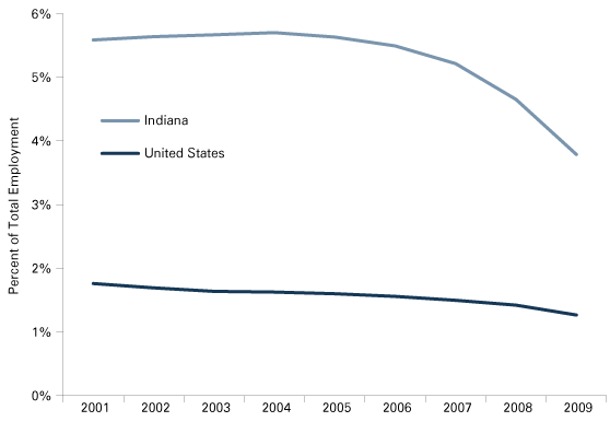 Figure 1: Percentage of Total Employment Devoted to Transportation Equipment Manufacturing, 2001-2009