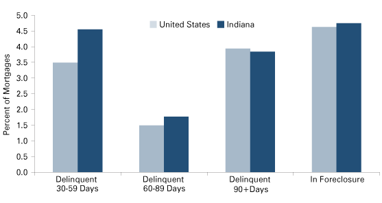 Figure2: Percent of Mortgages in Various Statges of Delinquency, 2010:4