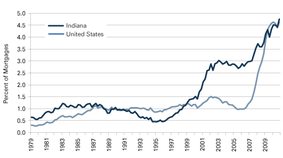 Figure 3: Share of Mortgages in Foreclosure, 1979:1 to 2010:4