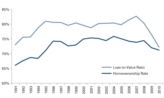 Figure 4: Indiana Loan-to-Value Ratio and Homeownership Rate