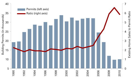 Figure 8: Indiana Annual Single-Family Building Permits and Ratio of Existing Home Sales to Single-Family Building Permits