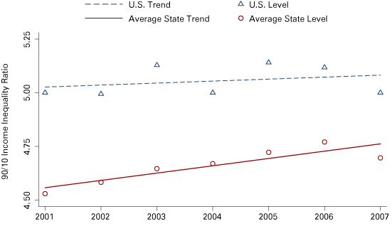 Chart from 2001 to 2007 showing the U.S. level and average state level for the 90/10 income inequality ratio, along with U.S. and average state trends over time