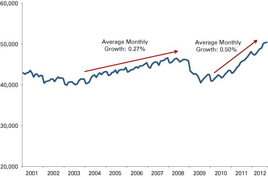 Figure 1: Total Columbus MSA Employment, January 2001 to September 2012