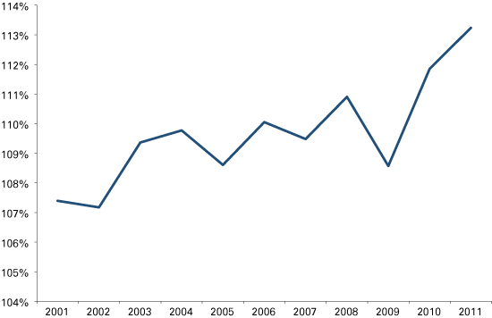 Figure 2: Columbus Weekly Wages as Percent of Indiana, 2001 to 2011