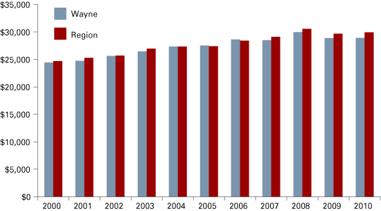 Figure 3: Per Capita Personal Income for Wayne County and Region, 2000 to 2010