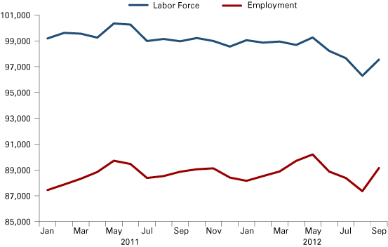 Figure 7: Labor Force and Employment for the Region, January 2011 to September 2012