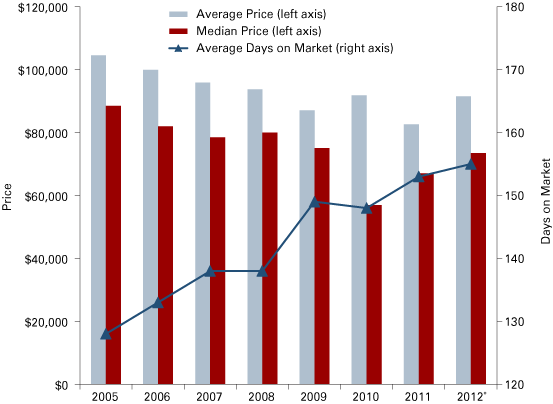 Figure 9: Housing Sales Details for Wayne County, 2005 to 2012