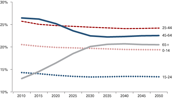 Figure 2: Projected Share of Total Population by Age Group, 2010 to 2050 