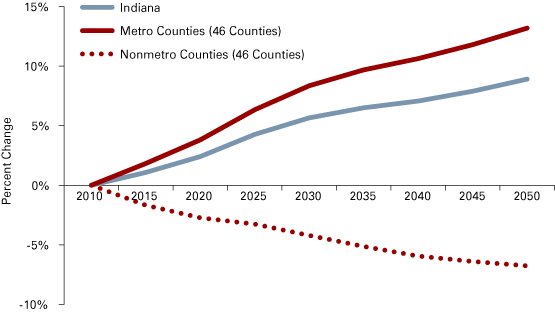 Figure 6: Projected Change in the 0-to-14 Age Group, 2010 to 2050