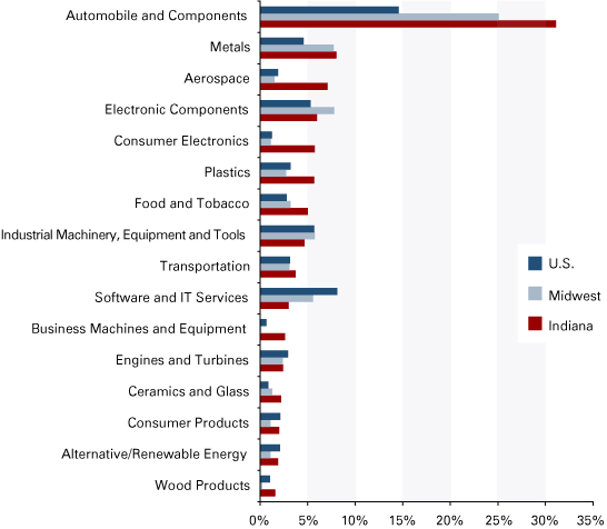 Figure 3: Projected FDI Employment by Industry Sector as a Share of Total MOUSA Employment, 2009 to 2011