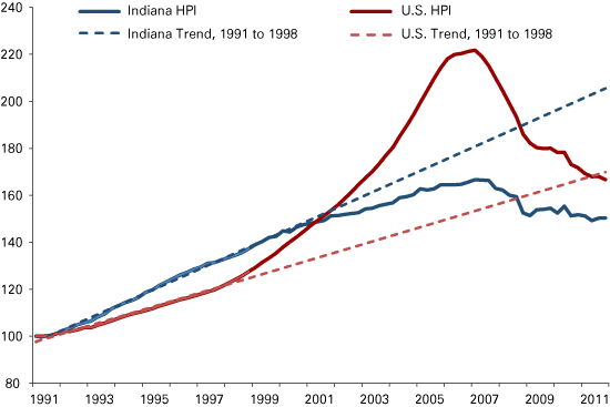 Figure 4: House Price Index Compared to Pre-Bubble Trend, 1991 to 2011