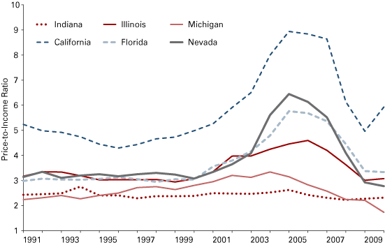 Figure 5: Ratio of Median Home Price to Median Household Income, Indiana and Select States, 1990 to 2010