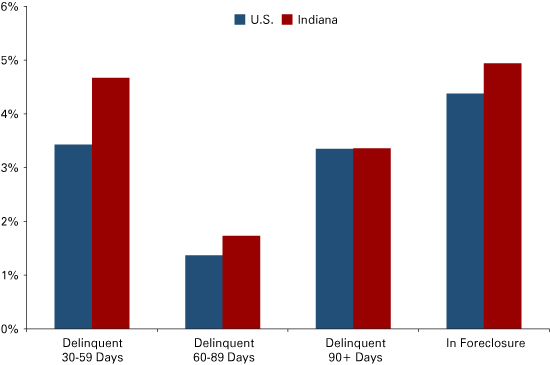 Figure 6: Percent of Mortgages in Various Stages of Delinquency, 2011:4