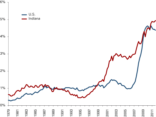 Figure 7: Share of Mortgages in Foreclosure, 1979:1 to 2011:4