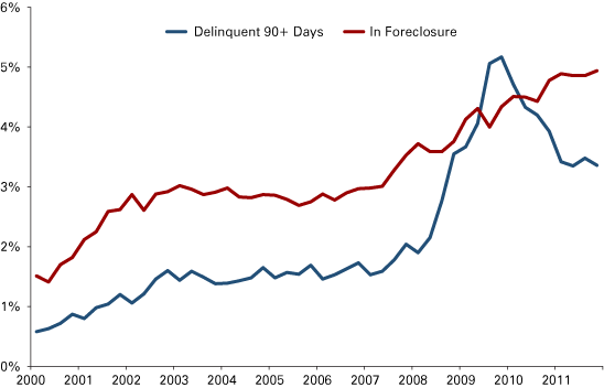 Figure 9: Share of Indiana Mortgages 90+ Days Past Due or in Foreclosure, 2000:1 to 2011:4