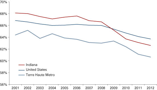 Figure 2: Labor Force Participation Rates in the Terre Haute Metro, Indiana and the United States, 2001 to 2012