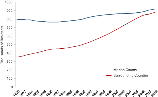 Figure 2: Indianapolis MSA Resident Population, 1970 to 2012 