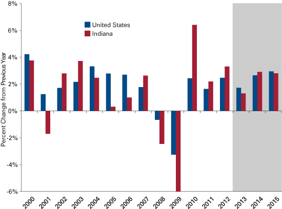 Figure 1: Indiana Gross State Product and U.S. GDP, Annual Change, 2000 to 2015