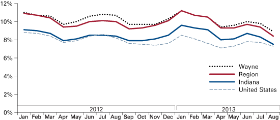 Figure 1: Monthly Unemployment Rates, January 2012 to August 2013