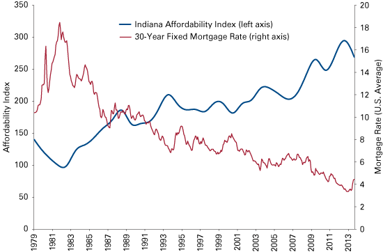 Figure 1: Mortgage Interest Rates and Indiana Housing Affordability Index, January 1979 to August 2013