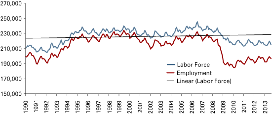 Figure 1: Labor Force and Employment in the Elkhart-Goshen and South Bend-Mishawaka MSAs Combined, January 1990 to August 2013