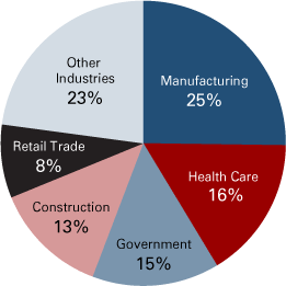 Figure 2: Top Five Industries by Earnings in the Gary Metro Area, 2011