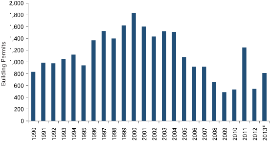 Figure 2: Lafayette MSA Residential Building Permits, 1990 to 2013