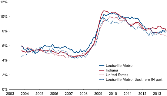 Figure 2: Unemployment Rates in the Louisville Metro, Indiana and the United States, October 2003 to August 2013