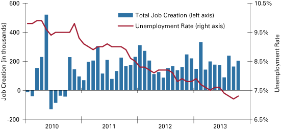 Figure 2: U.S. Monthly Job Creation and Unemployment Rate, 2010 to 2013