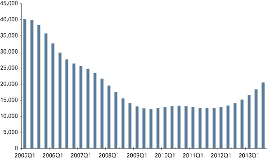 Figure 3: Indiana Building Permits, All Types, 2005 Q1 to 2013 Q3