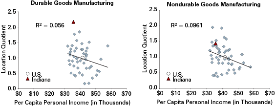 Figure 12: Relationships Between Manufacturing Concentration and PCPI, 2011