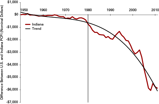 Figure 1: History of the Gap Between Indiana’s PCPI Compared to the Nation, 1950 to 2011