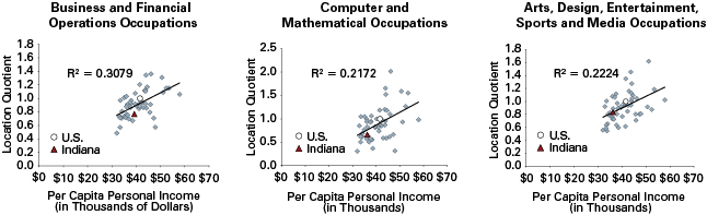 Figure 8: Positive Relationships Between Occupational Concentration and PCPI, 2011
