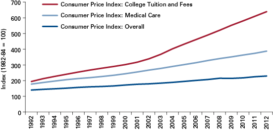 Figure 1: Change in the Cost of College, Medical Care and the General Price Level, 1992 to 2012