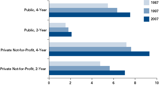 Figure 2: Full-Time Equivalent Administrative Employees per 100 Full-Time Equivalent Students, 1987 to 2007