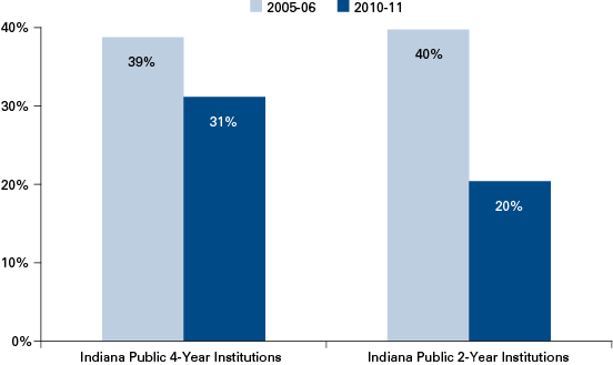 Figure 3: State Appropriations as Percent of Core Revenues: Indiana’s Public Institutions, 2005-06 and 2010-11